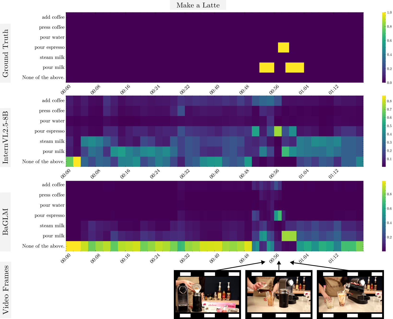 Qualitative results of BaGLM and an off-the-shelf LMM on a CrossTask video, showing ground truth and predicted step probabilities.