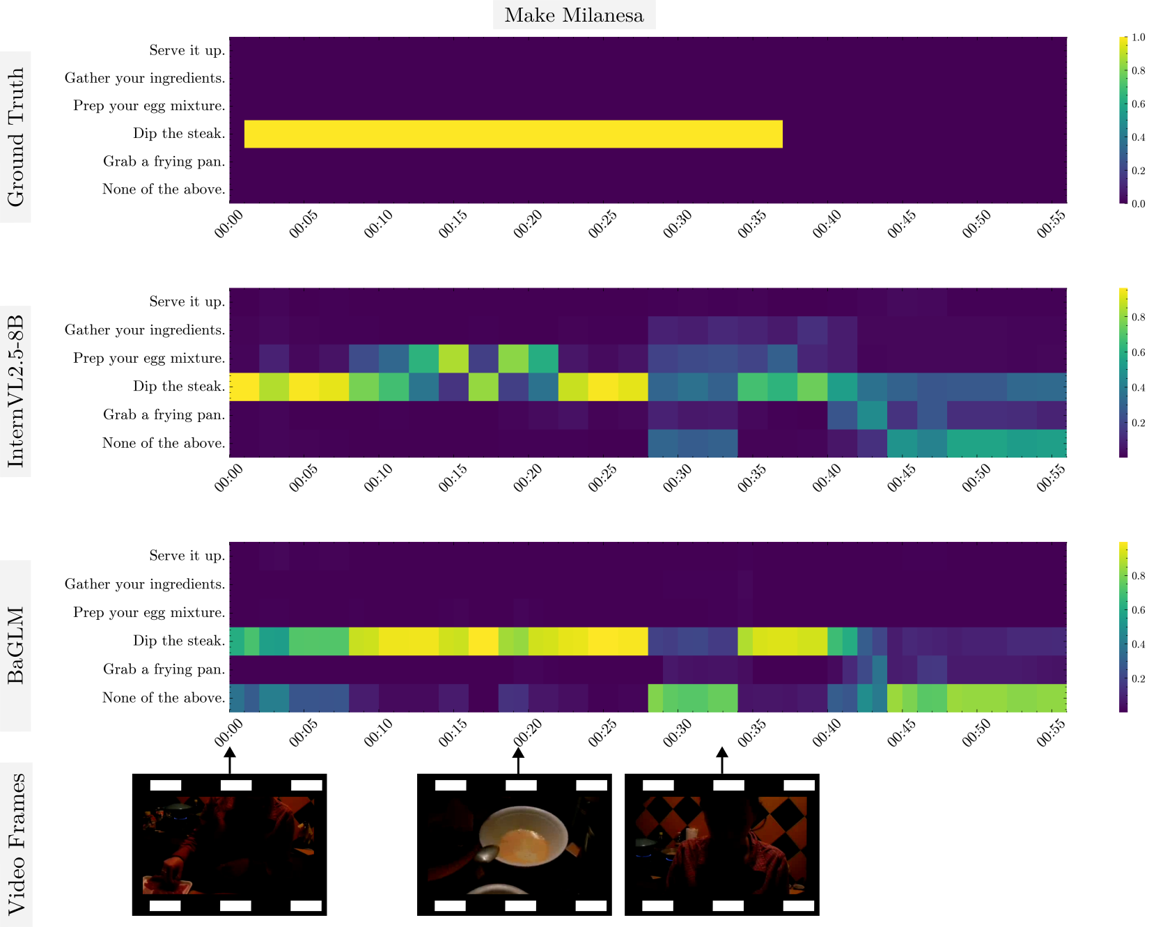 Qualitative results of BaGLM and an off-the-shelf LMM on an HT-Step video, showing ground truth and predicted step probabilities.